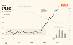 Bitcoin breakout chart on a cream background showing the price surging from the mid-$60,000s to $79,500 as the 30-year Treasury yield falls and U.S. spot Bitcoin ETF inflows turn strongly pos