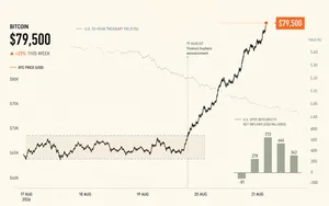 Bitcoin breakout chart on a cream background showing the price surging from the mid-$60,000s to $79,500 as the 30-year Treasury yield falls and U.S. spot Bitcoin ETF inflows turn strongly pos