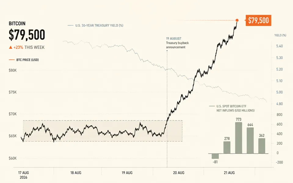 Bitcoin breakout chart on a cream background showing the price surging from the mid-$60,000s to $79,500 as the 30-year Treasury yield falls and U.S. spot Bitcoin ETF inflows turn strongly pos