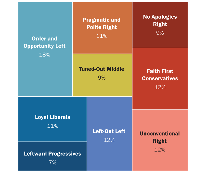 Graphic showing proportion voters per typology category. Pew Research Center's 2026 Political Typology