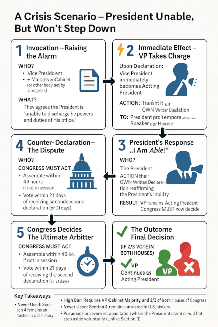 The 25th cannot help us—only Impeachment can