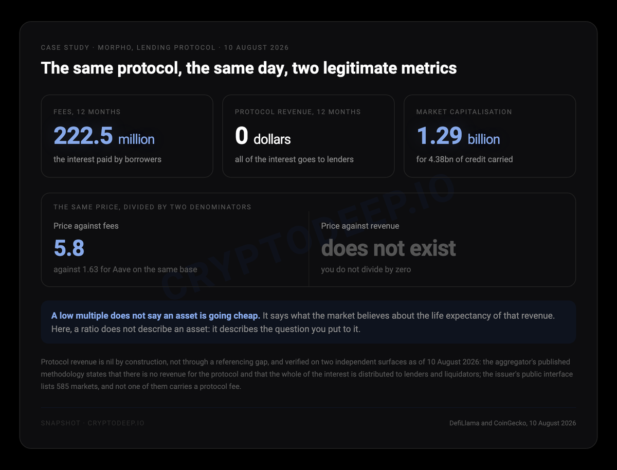 The same protocol, the same day, two legitimate metrics: Morpho measured on fees and on protocol revenue