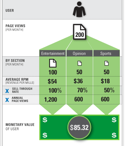 L’ARPU (Average Revenue Per User) correspond au revenu moyen généré par un lecteur.