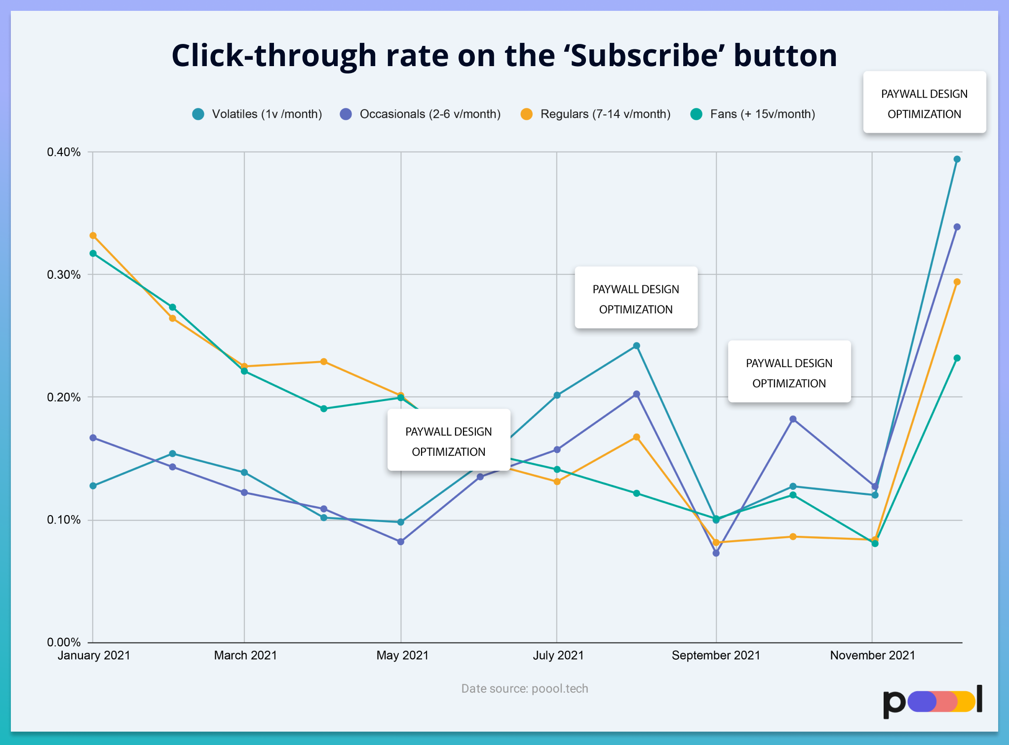 Increase Subscription Conversion Rates