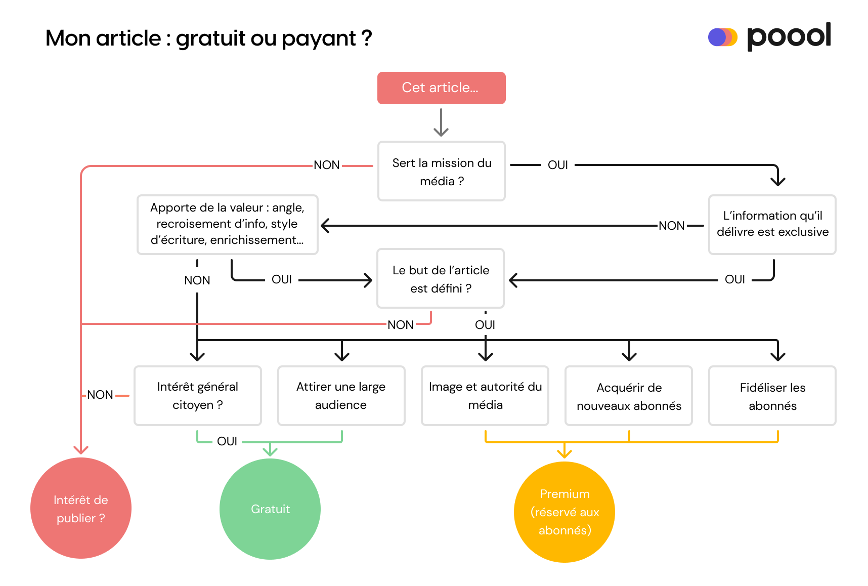 Article gratuit ou payant Underlines