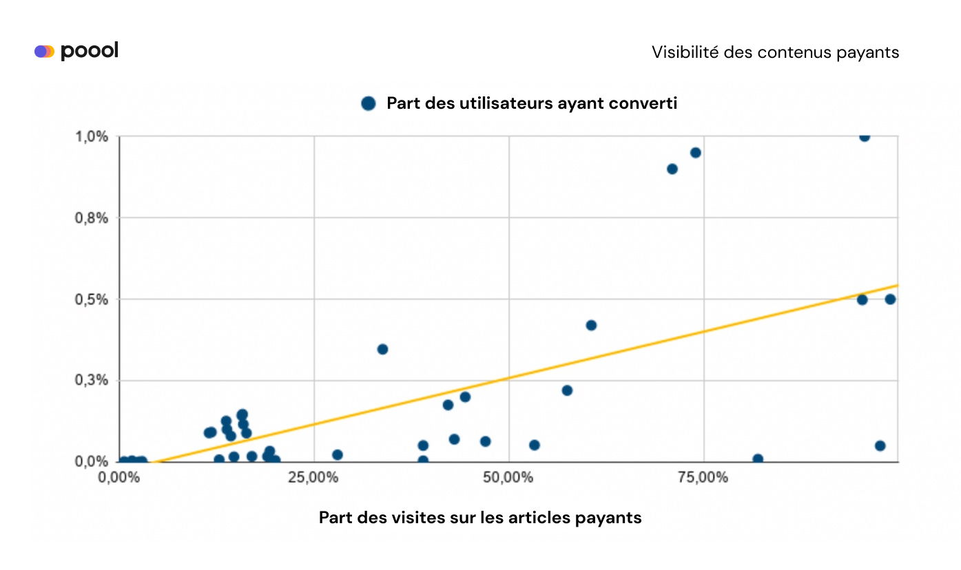 Visibilité des contenus payants