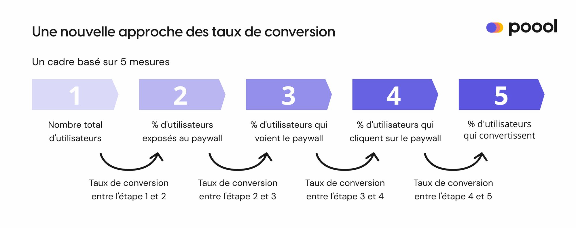 La nouvelle approche des taux de conversion de Poool