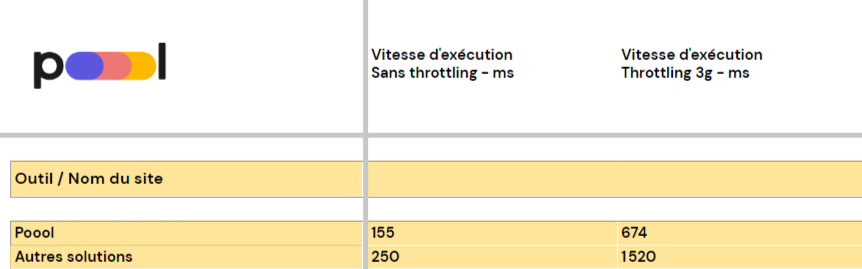 Performances web de Poool