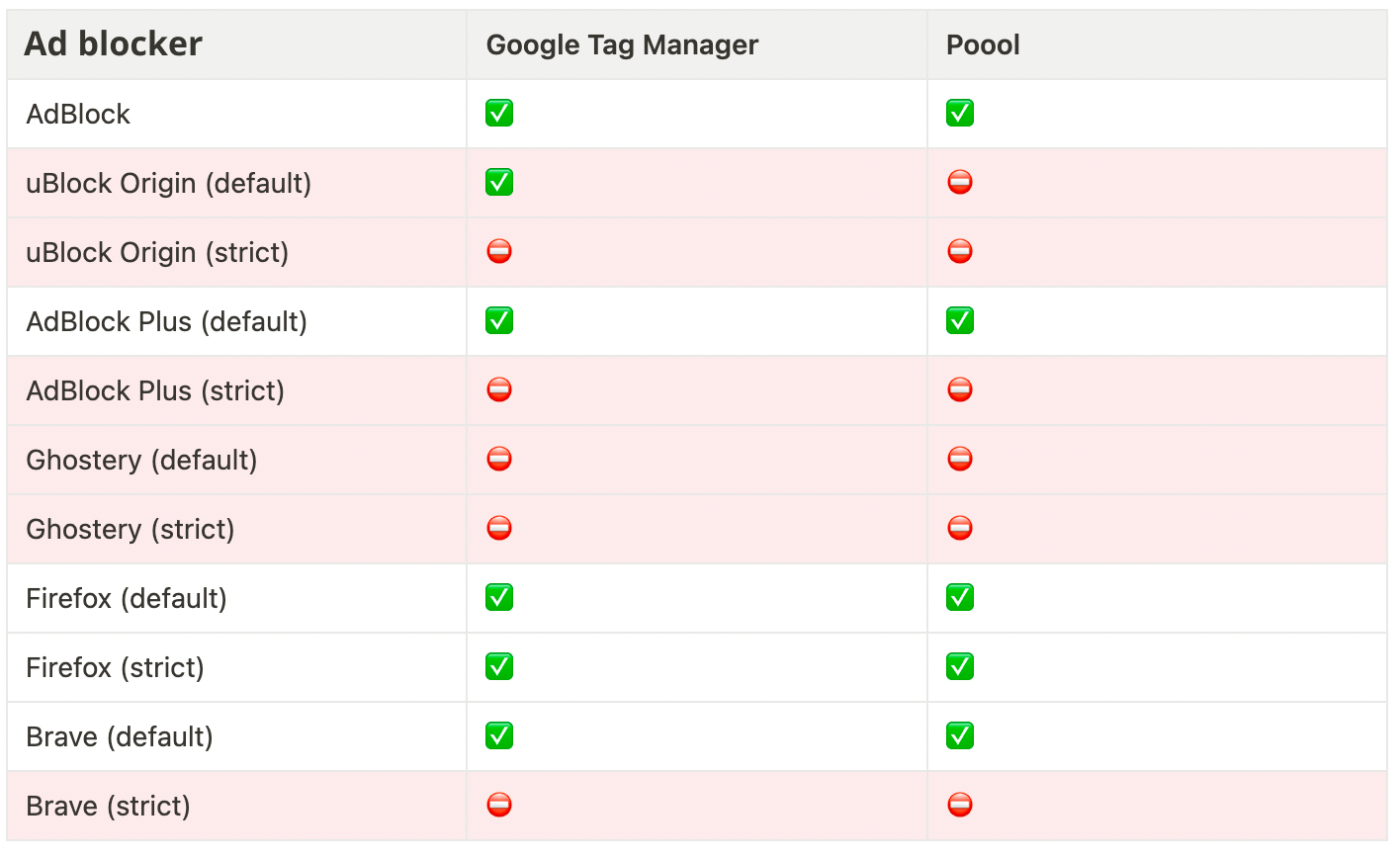 Ad blockers vs GTM and Poool