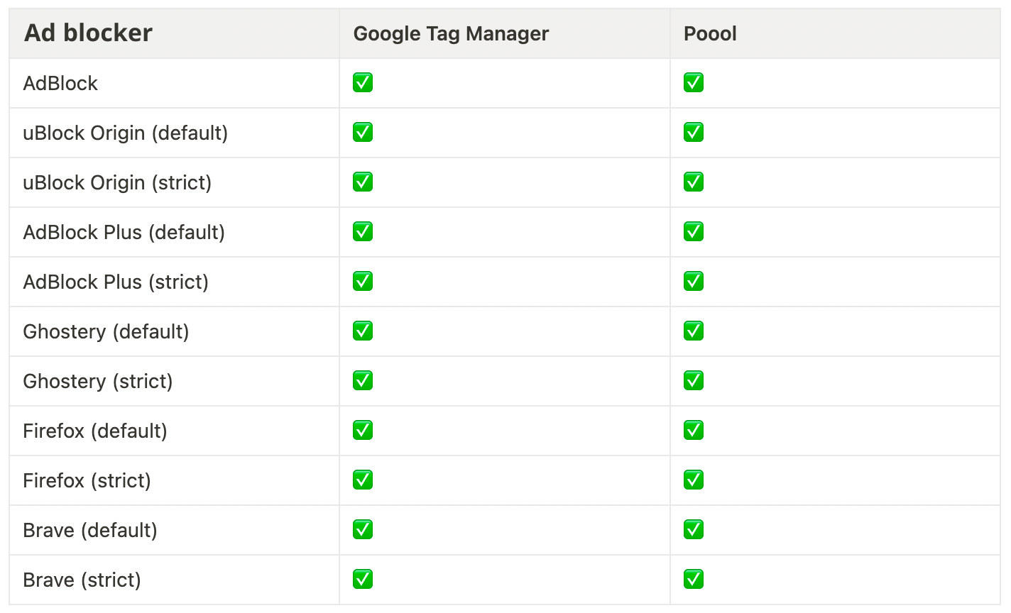 Ad blockers vs GTM and Poool