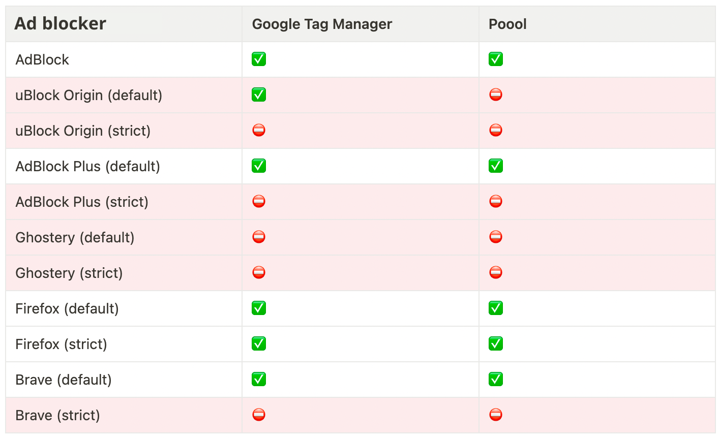 adblockers and GTM or Poool