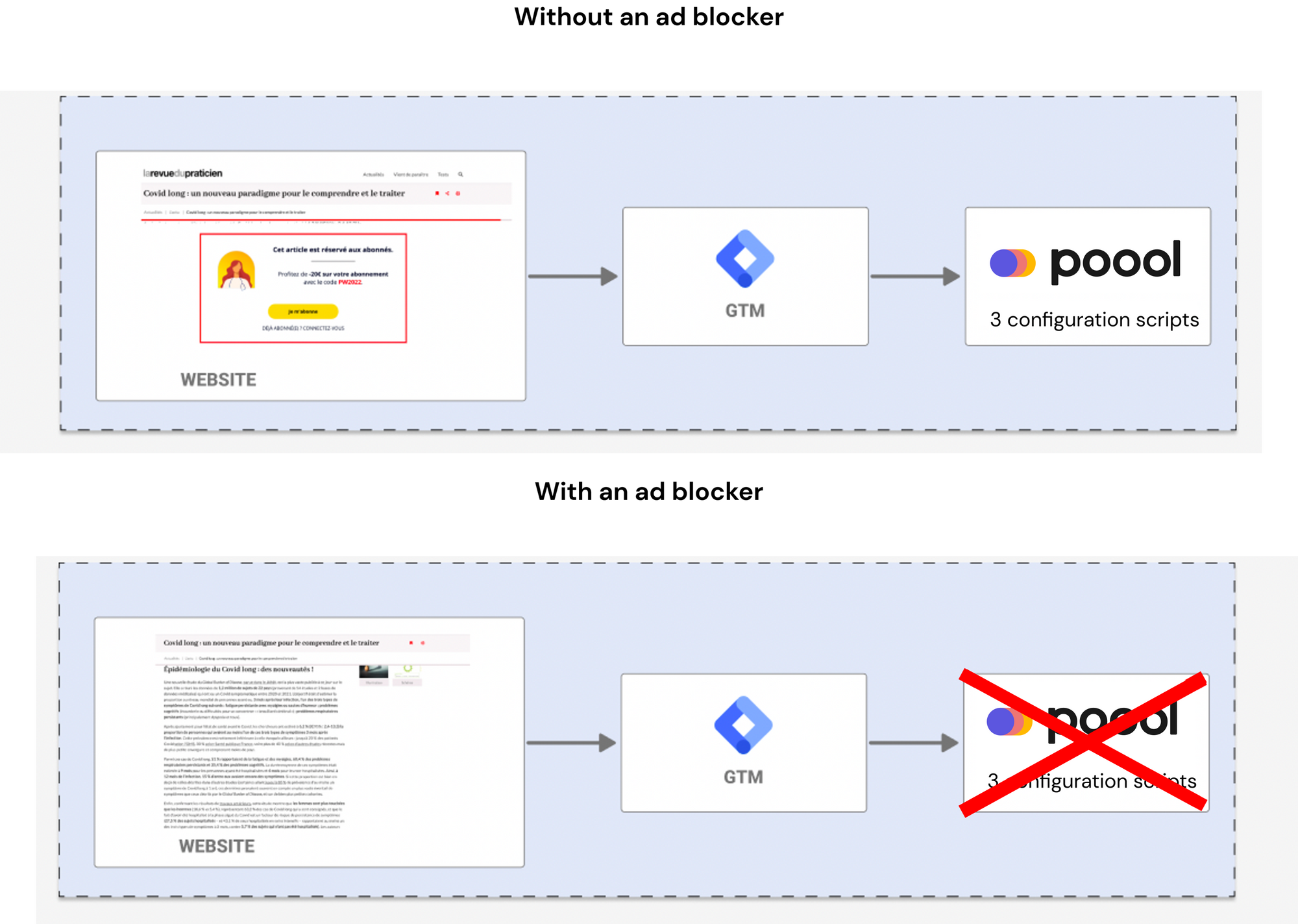Poool with or without ad blocker