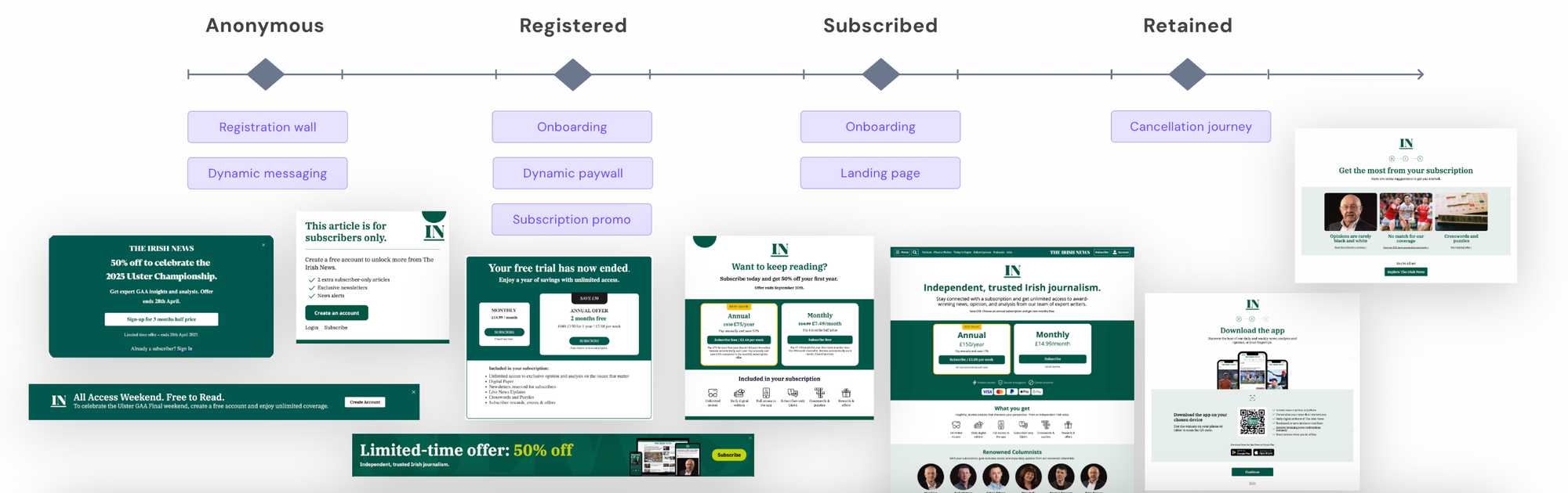 The Irish News funnel with Poool