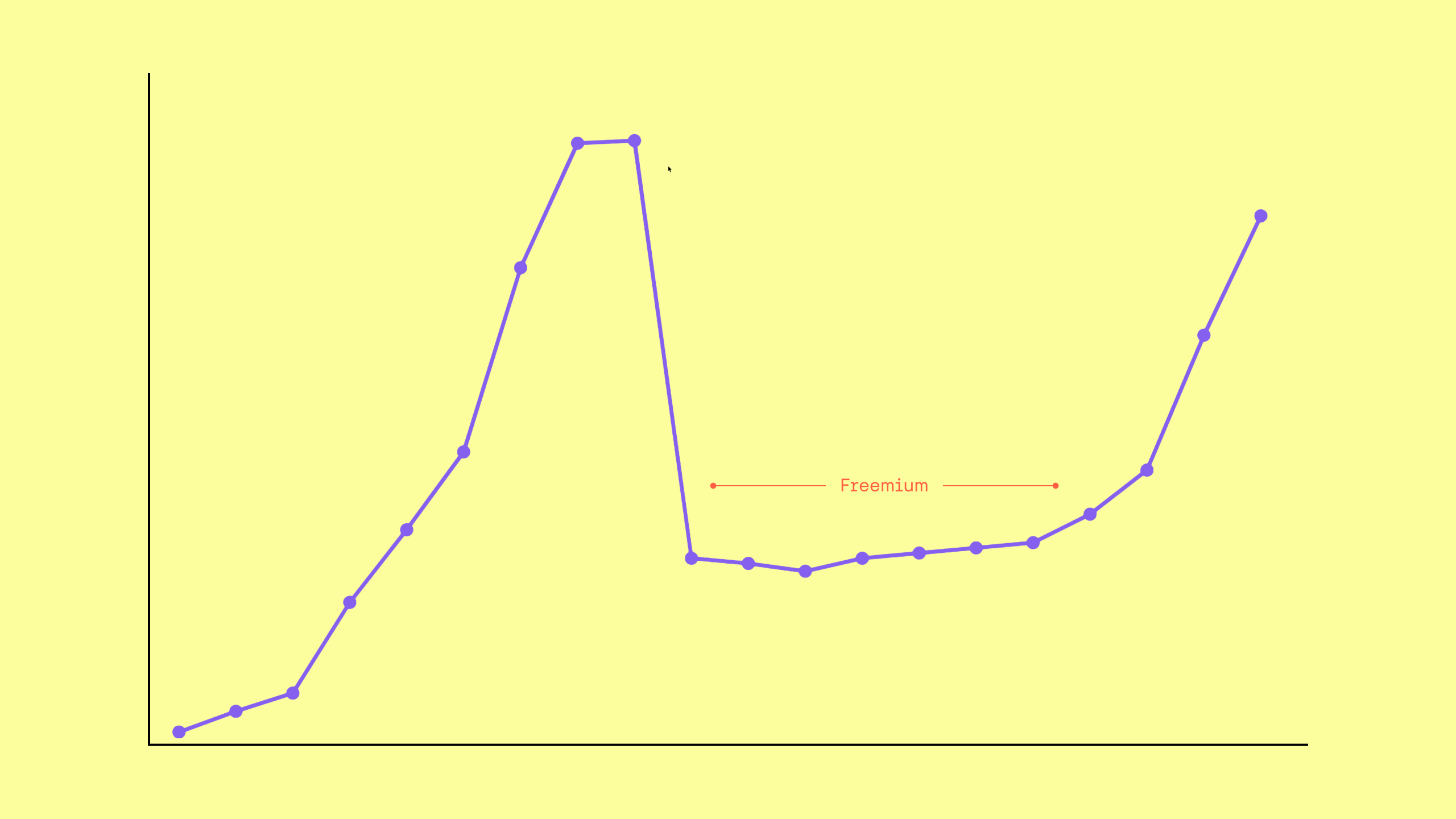 The fallacy of freemium in SaaS