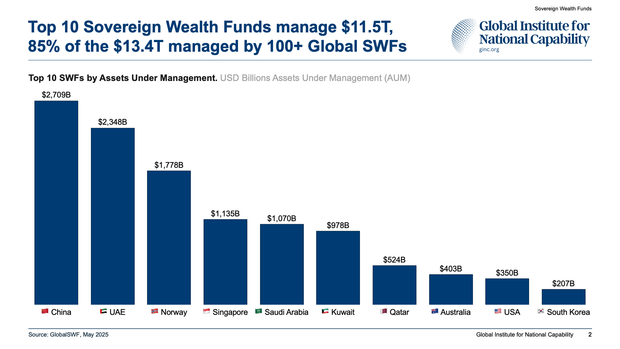 Top 10 Sovereign Wealth Funds