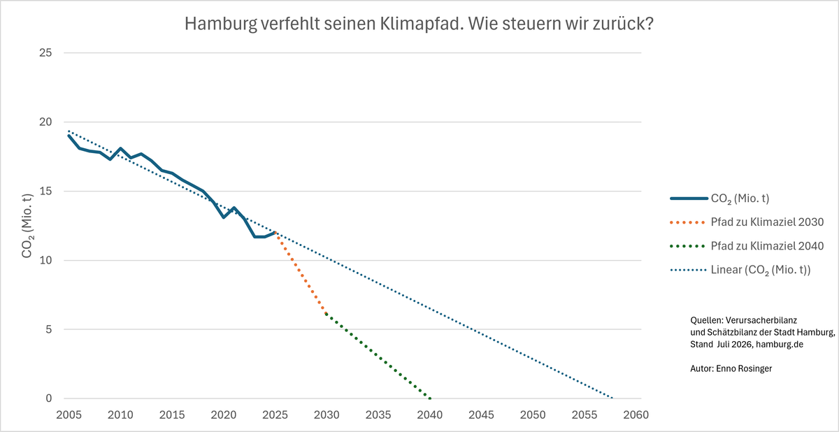 Hamburg verfehlt seinen Klimapfad. Wie steuern wir zurück?