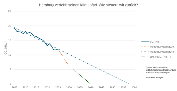 Hamburg verfehlt seinen Klimapfad. Wie steuern wir zurück?