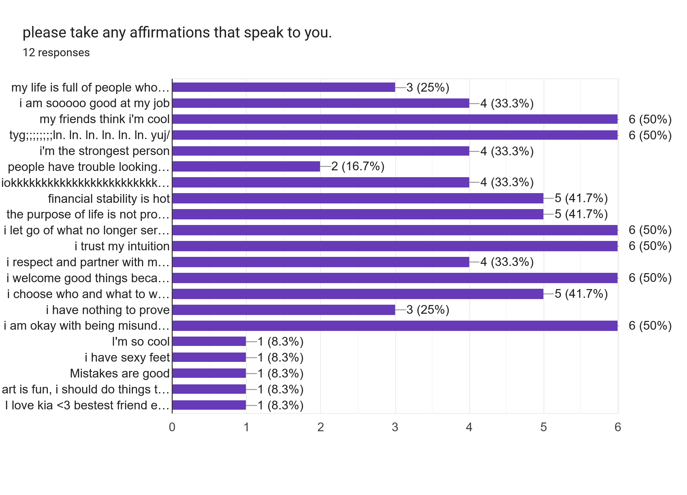 Forms response chart. Question title: please take any affirmations that speak to you.. Number of responses: 12 responses.