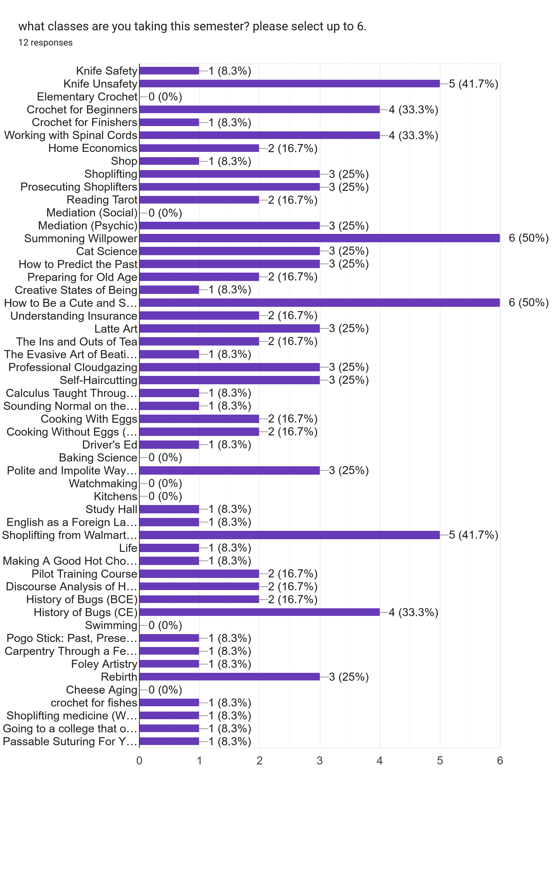 Forms response chart. Question title: what classes are you taking this semester? please select up to 6.. Number of responses: 12 responses.