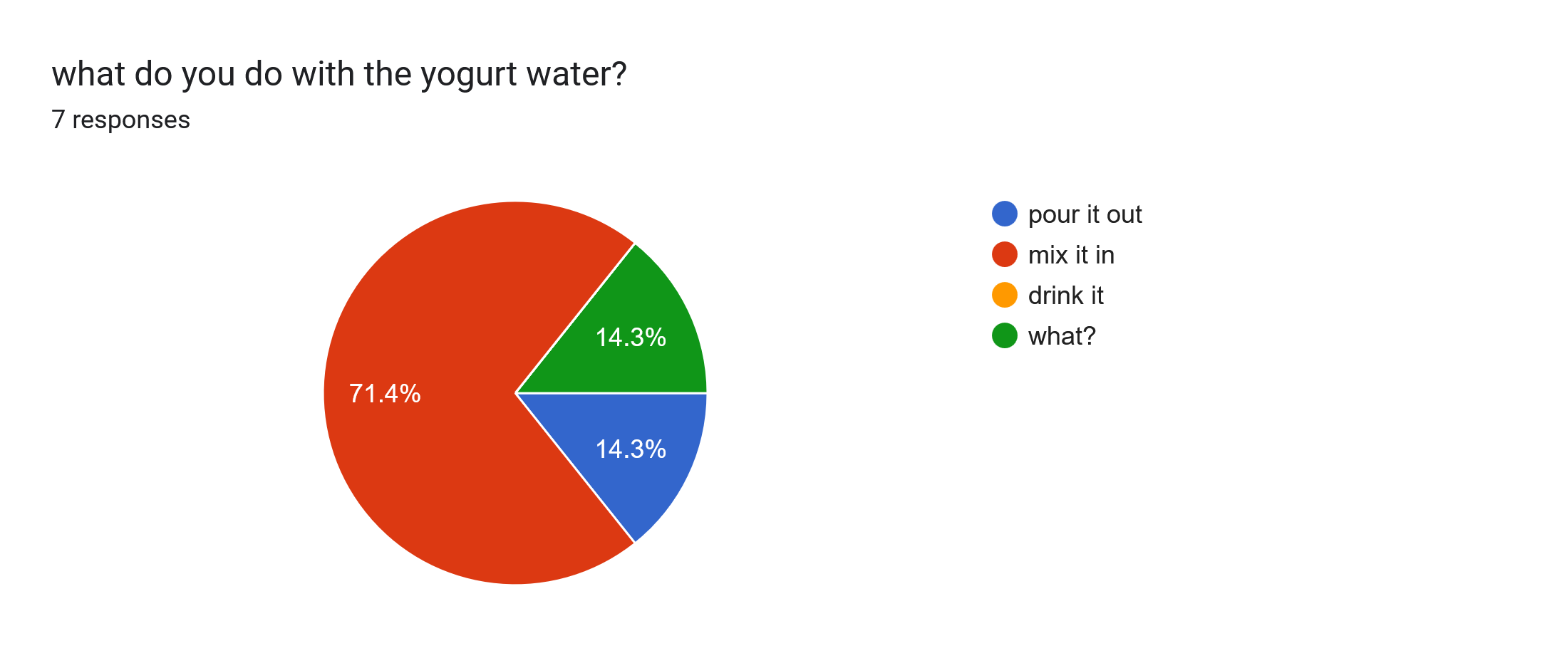 Forms response chart. Question title: what do you do with the yogurt water?. Number of responses: 7 responses.