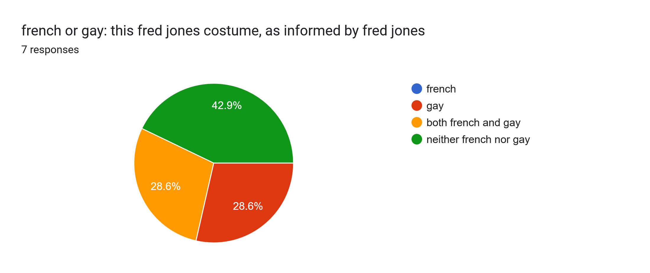 Forms response chart. Question title: french or gay: this fred jones costume, as informed by fred jones. Number of responses: 7 responses.