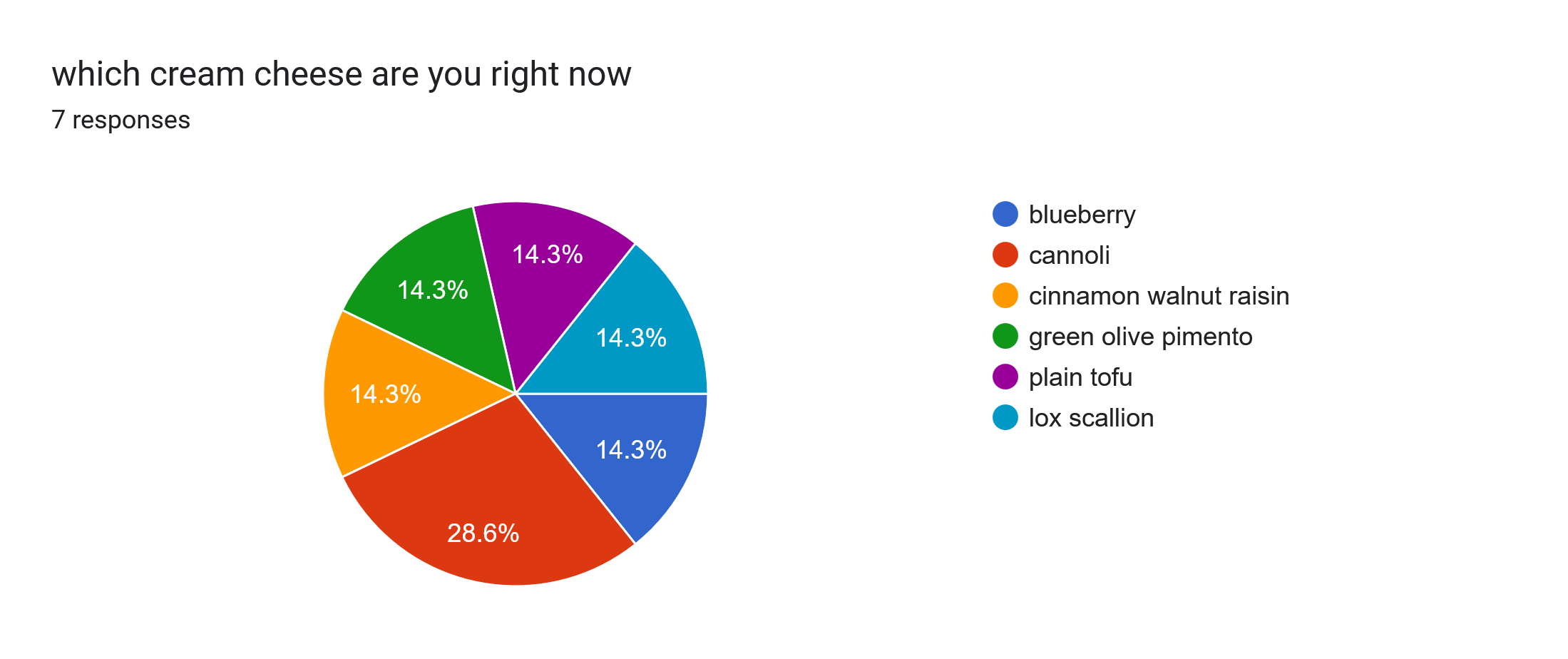 Forms response chart. Question title: which cream cheese are you right now. Number of responses: 7 responses.