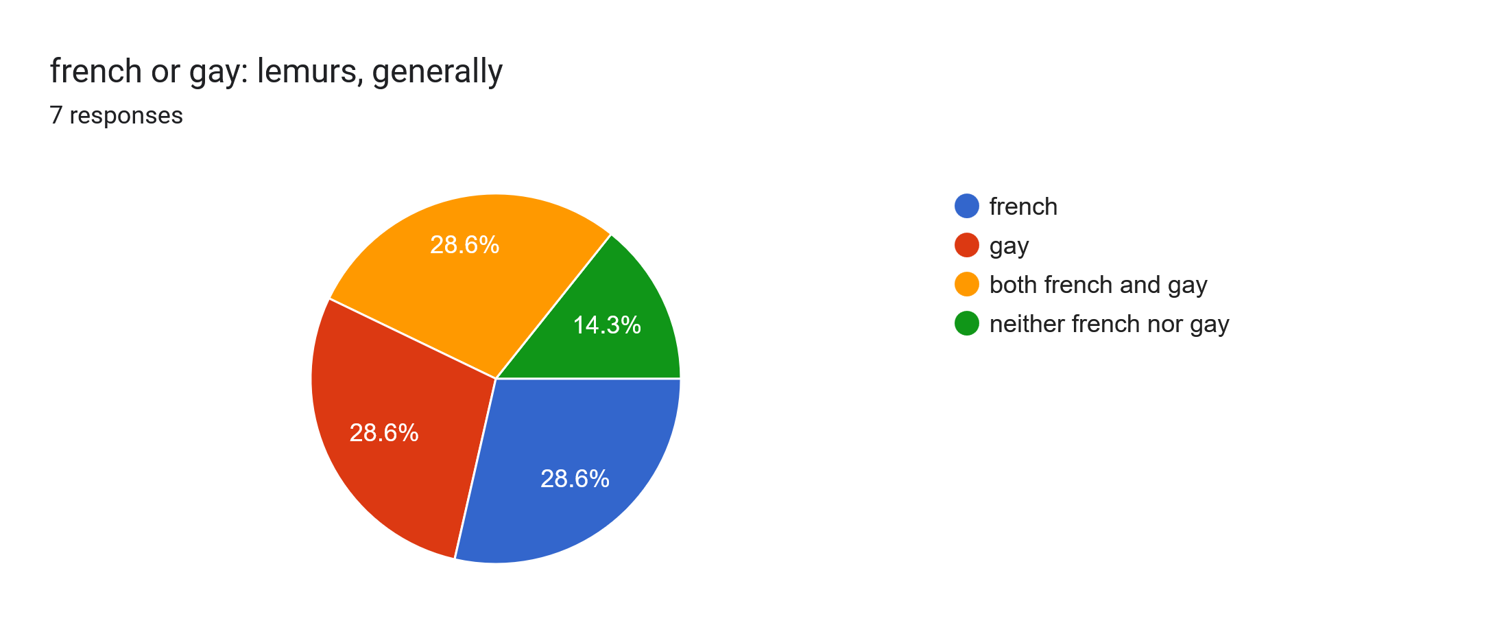 Forms response chart. Question title: french or gay: lemurs, generally. Number of responses: 7 responses.
