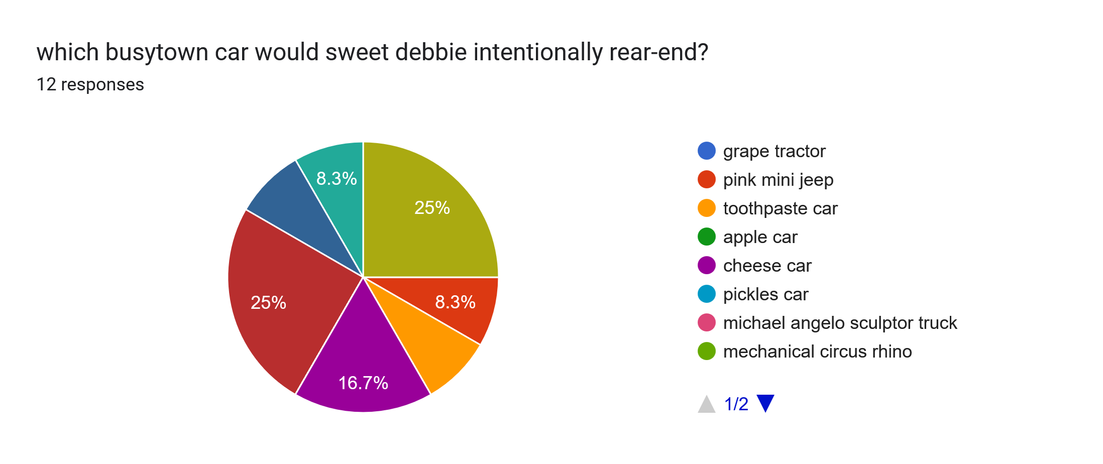 Forms response chart. Question title: which busytown car would sweet debbie intentionally rear-end?. Number of responses: 12 responses.
