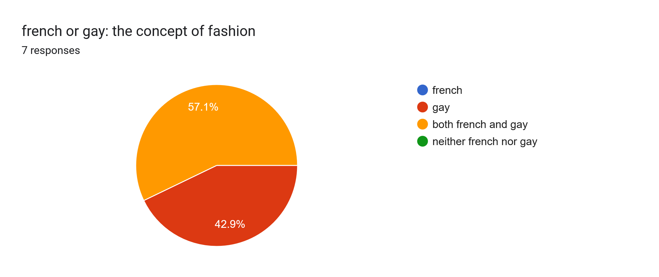 Forms response chart. Question title: french or gay: the concept of fashion. Number of responses: 7 responses.