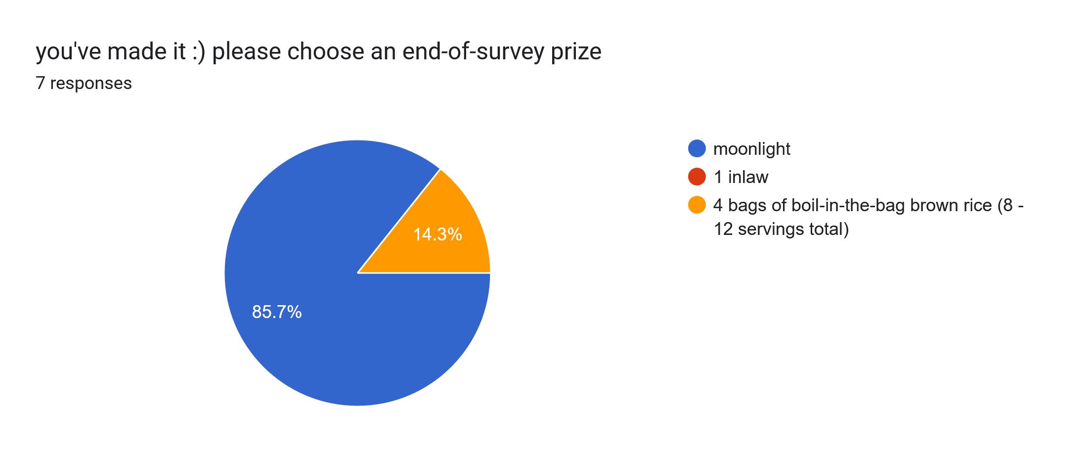 Forms response chart. Question title: you've made it :) please choose an end-of-survey prize. Number of responses: 7 responses.