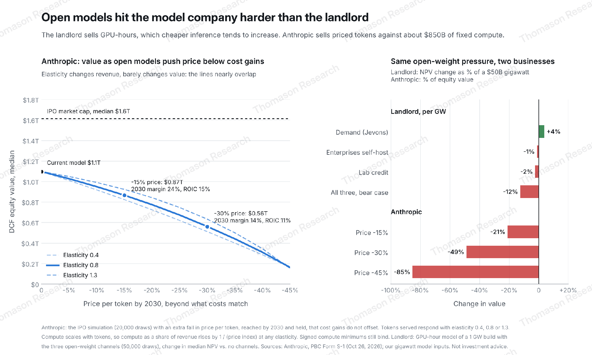 Anthropic value under open-weight price erosion, and the same pressure on a landlord vs. Anthropic