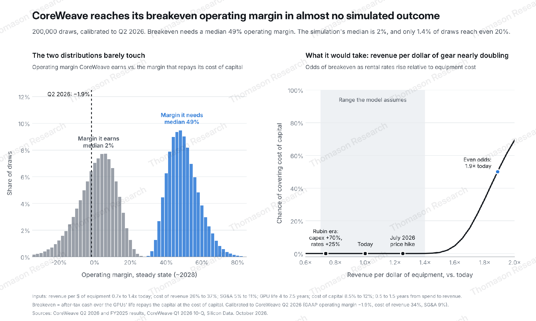 Operating margin CoreWeave earns versus the margin that repays its cost of capital, and the odds of breakeven as revenue per dollar of equipment rises