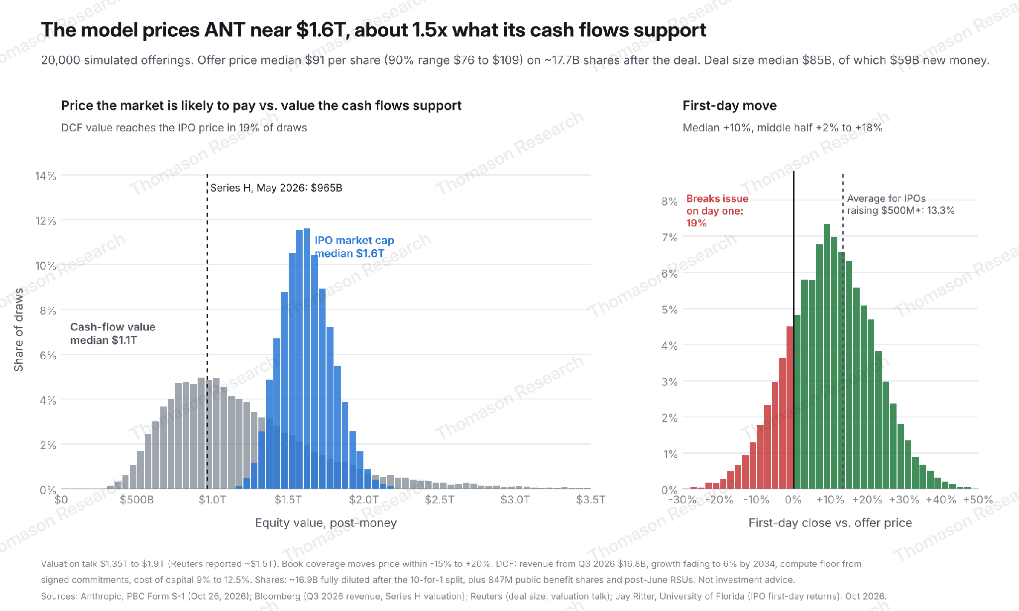 Simulated IPO market cap vs DCF value, and first-day move