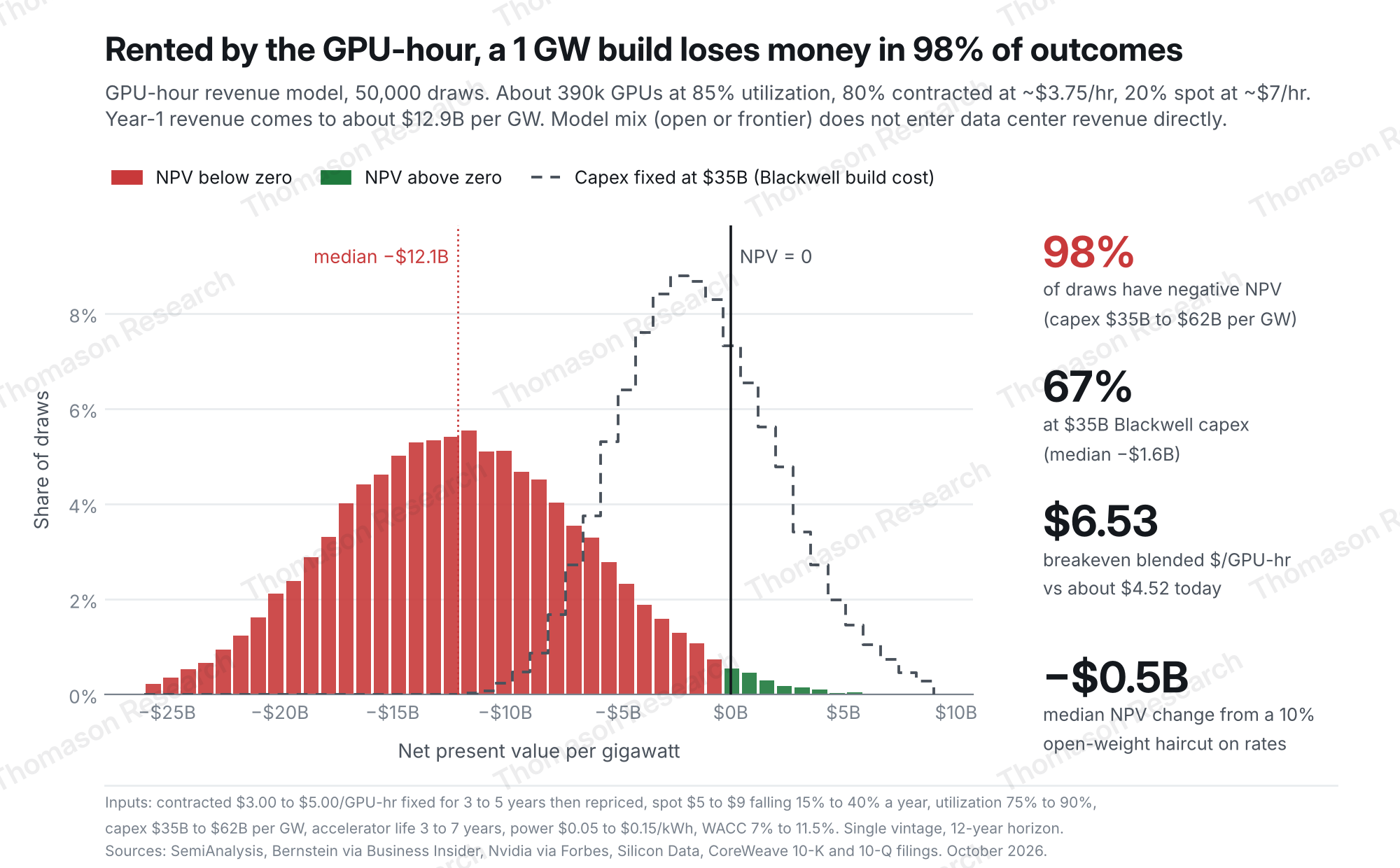 NPV distribution for a 1 GW build under the GPU-hour model