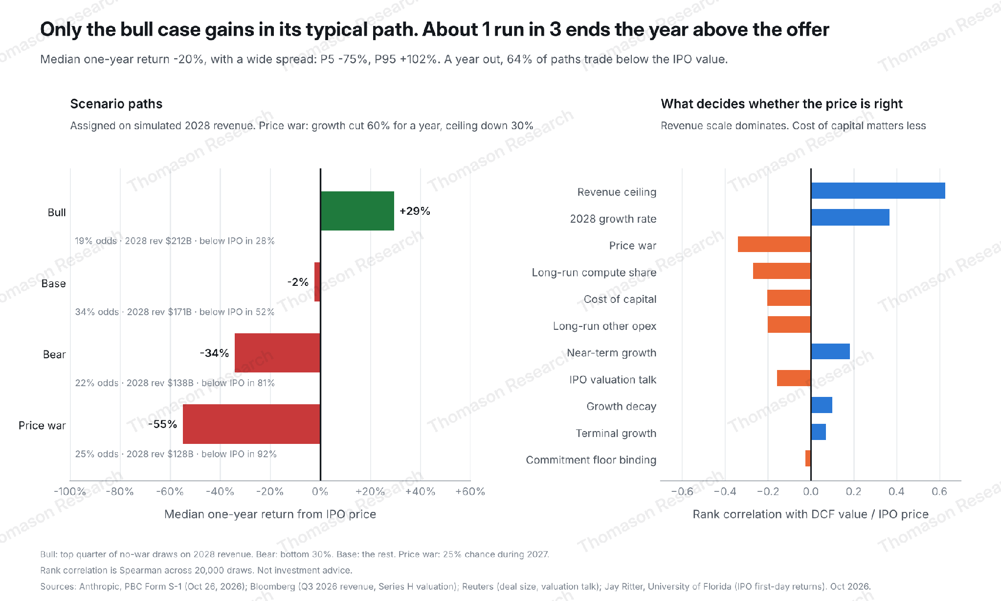 Median one-year return by scenario, and what drives the DCF-to-price ratio