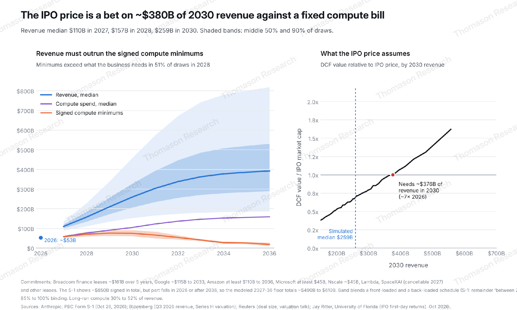 Revenue, compute spend and signed compute minimums, 2027 to 2036, with a reverse DCF
