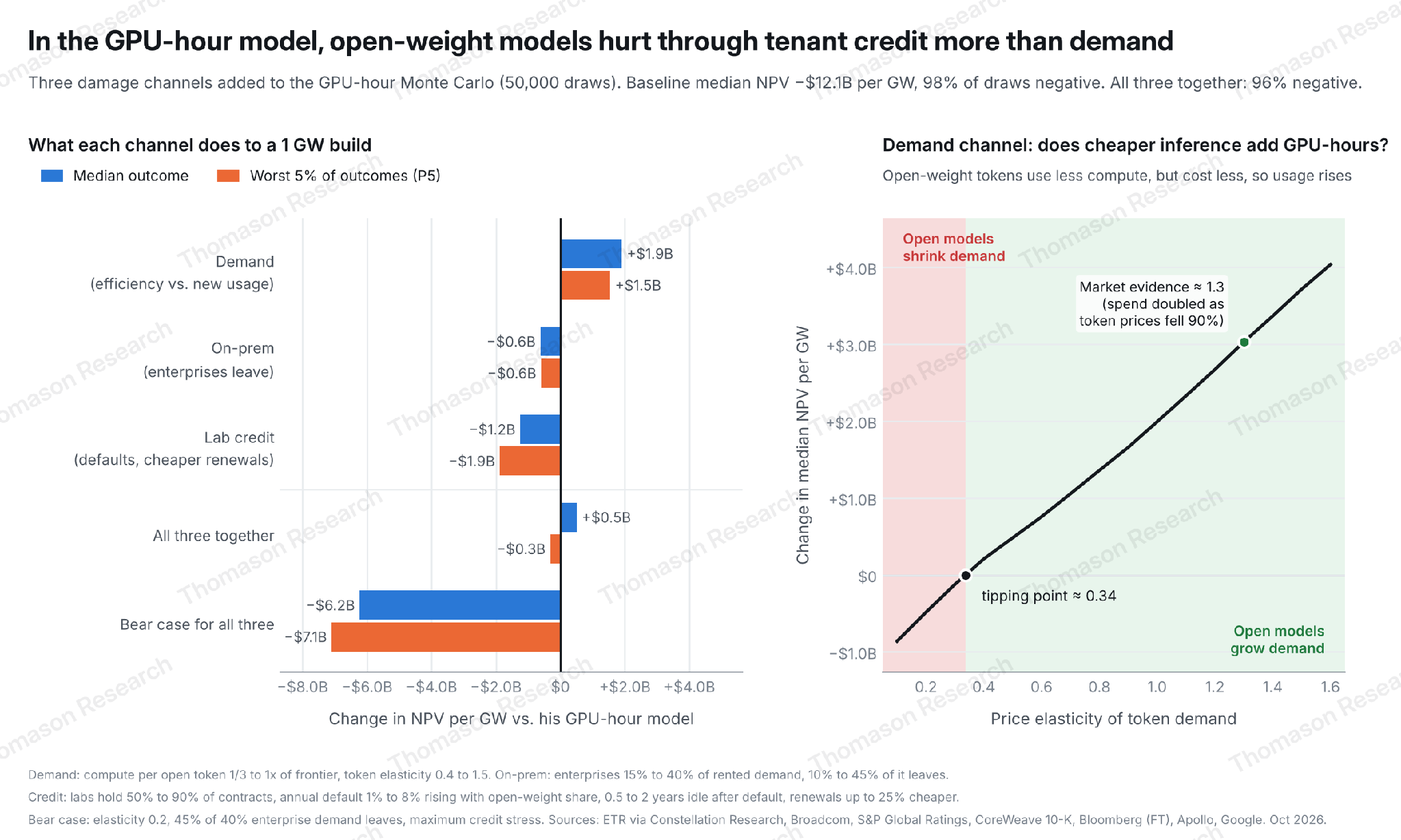 Effect of the demand, on-premises and credit channels on NPV, and the elasticity tipping point
