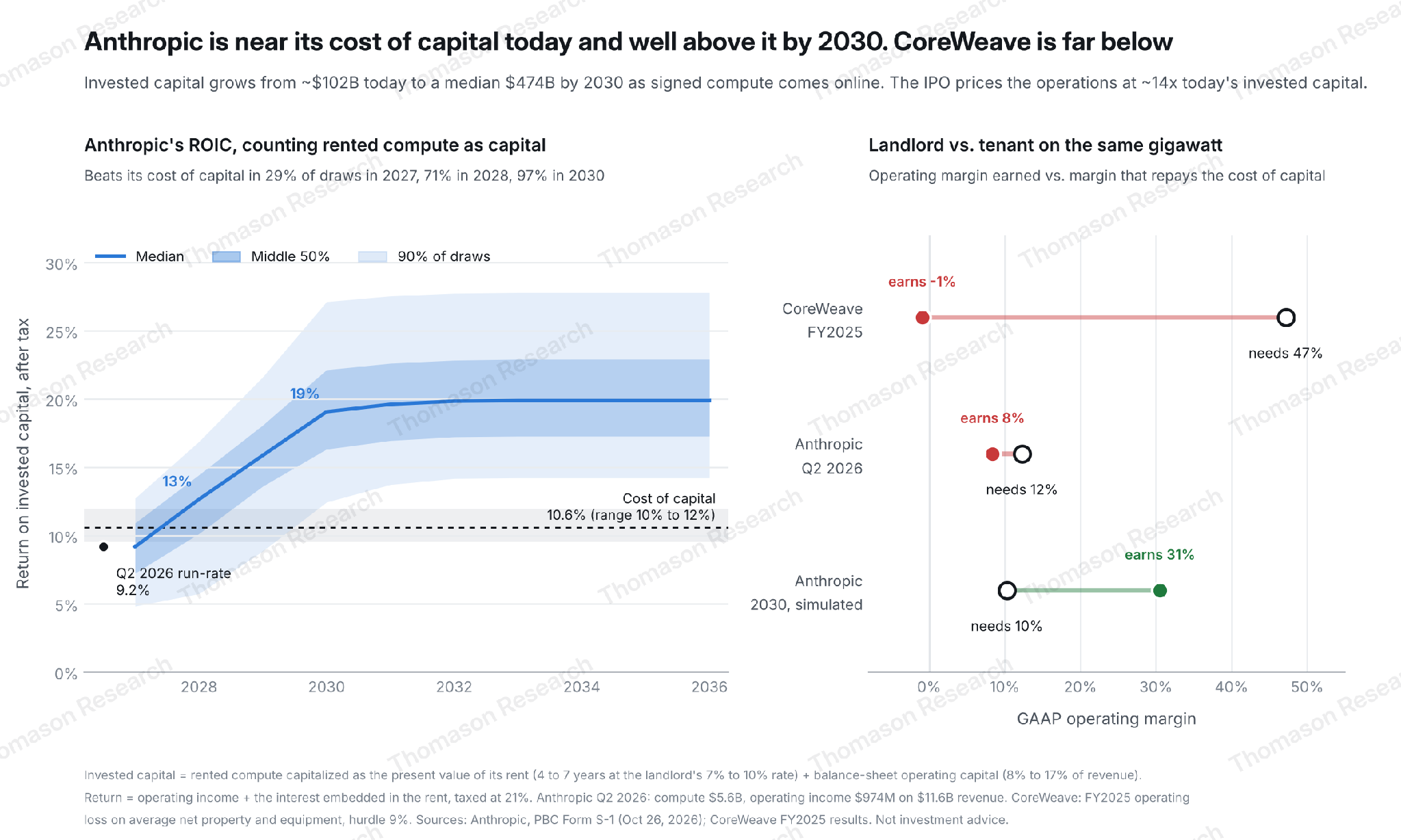 Lease-adjusted ROIC vs cost of capital, and operating margin earned vs needed for CoreWeave and Anthropic