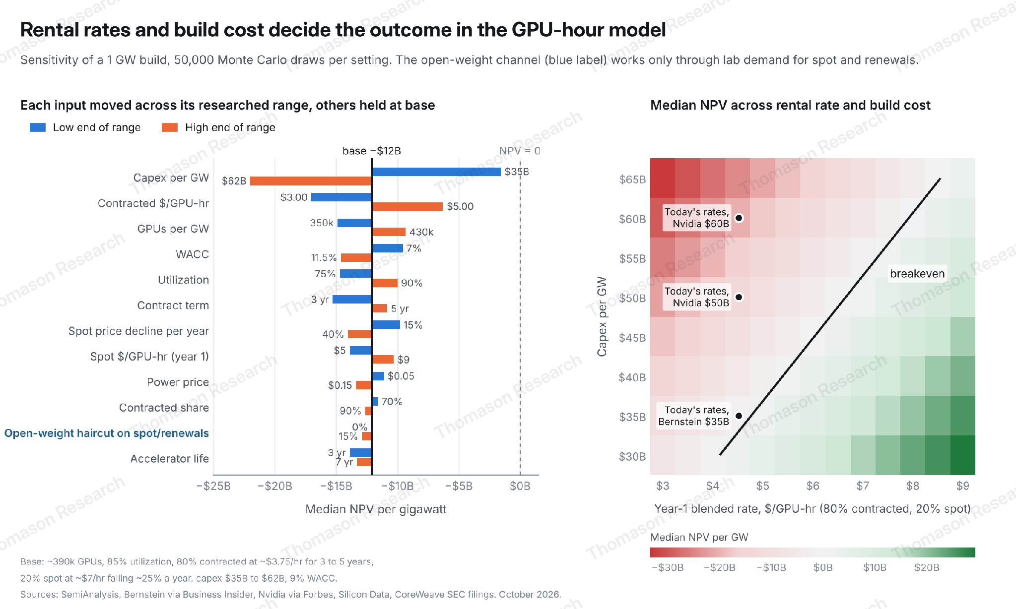 Sensitivity of the GPU-hour model to each input, and median NPV across rental rate and build cost