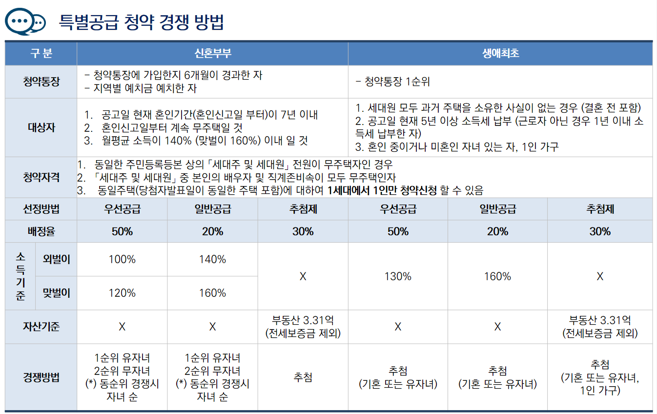 민간분양의 신혼부부 및 생애최초 특별공급 요건 @제공: 집 사주는 회계사