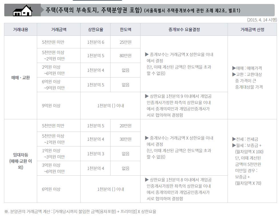 서울특별시 주택중개보수 요율표 이미지. 매매 및 임대차 구간별 상한요율과 한도액이 정리되어 있어 합리적인 수수료 계산의 기준이 됩니다. (참고: 위 이미지는 2021년 당시 기준표이며, 2026년 현재는 9억~15억 구간이 세분화된 신규 요율표가 적용되고 있습니다.)