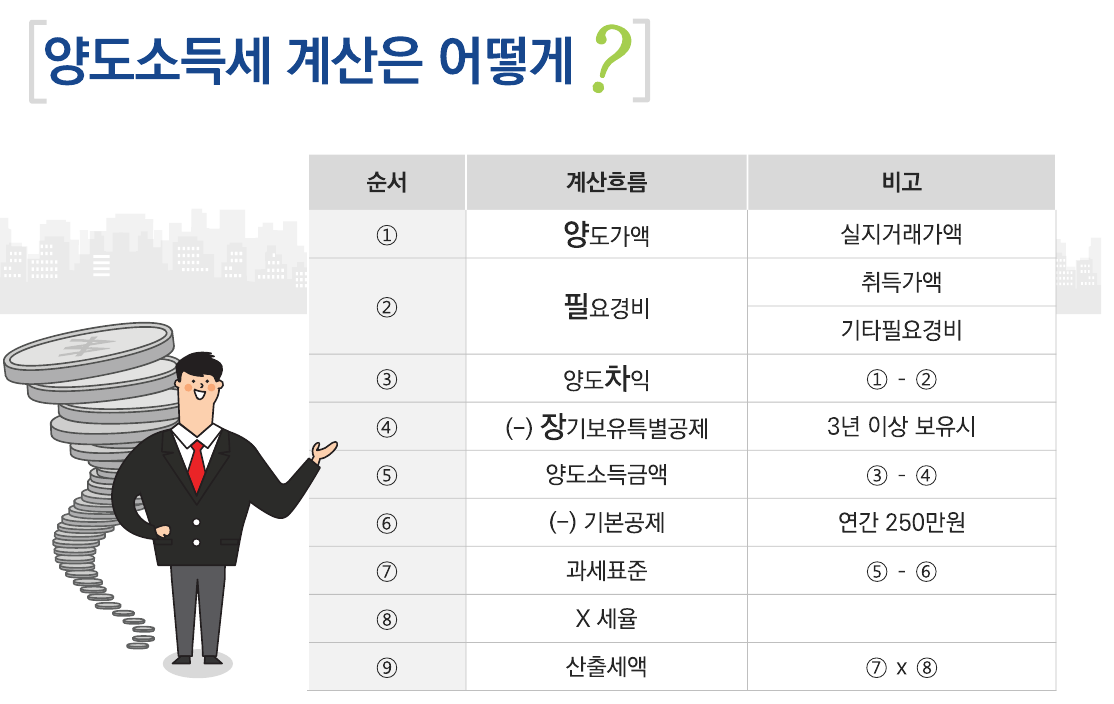 양도소득세 계산 방법 @제공: 집 사주는 회계사