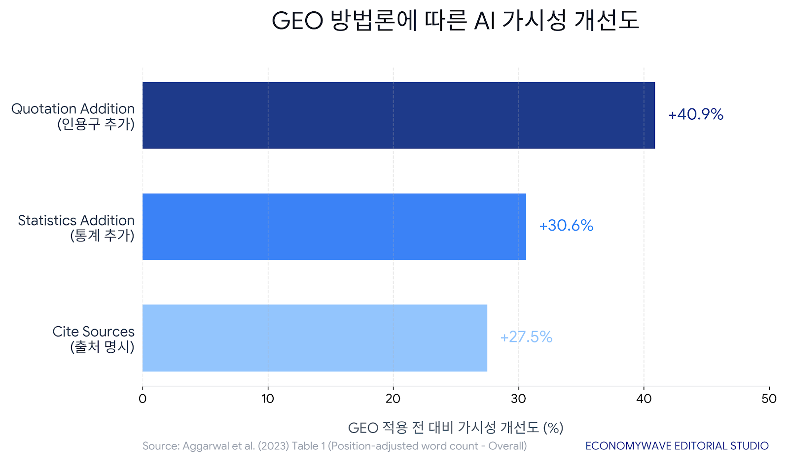 3가지 GEO 방법론을 각각 적용했을 때 GEO를 적용하지 않은 기본 콘텐츠 대비 AI 가시성 개선 정도입니다. @그래프에 사용한 데이터 출처: 'GEO: Generative Engine Optimization'