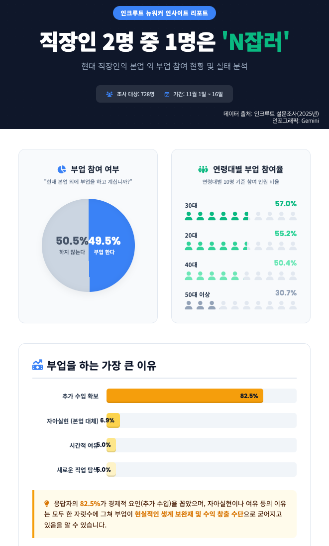 인크루트 설문조사에 따르면 직장인 2명 중 1명 꼴로 부업을 하고 있습니다. / 자료: 인크루트, 인포그래픽: Gemini