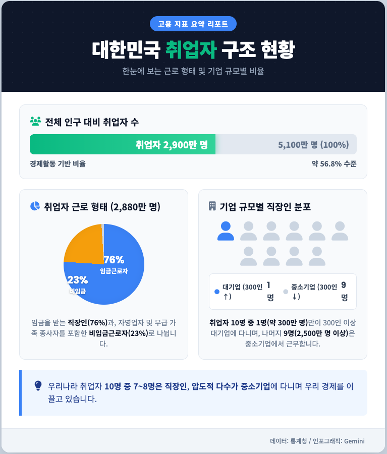 우리나라 직장인은 얼마나 될까요? 취업자 10명 중 7~8명이 직장인이고, 압도적 다수는 중소기업에 다닙니다. / 데이터: 통계청, 인포그래픽: Gemini