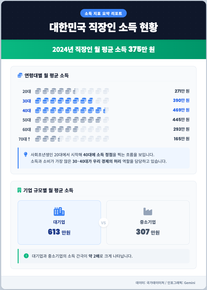 취업자 절대 다수가 중소기업에 다니는 상황에서 대기업과 중소기업의 소득 간극이 약 2배로 벌어져있다는 점은 많은 생각을 하게 합니다. / 데이터: 국가데이터처, 인포그래픽: Gemini