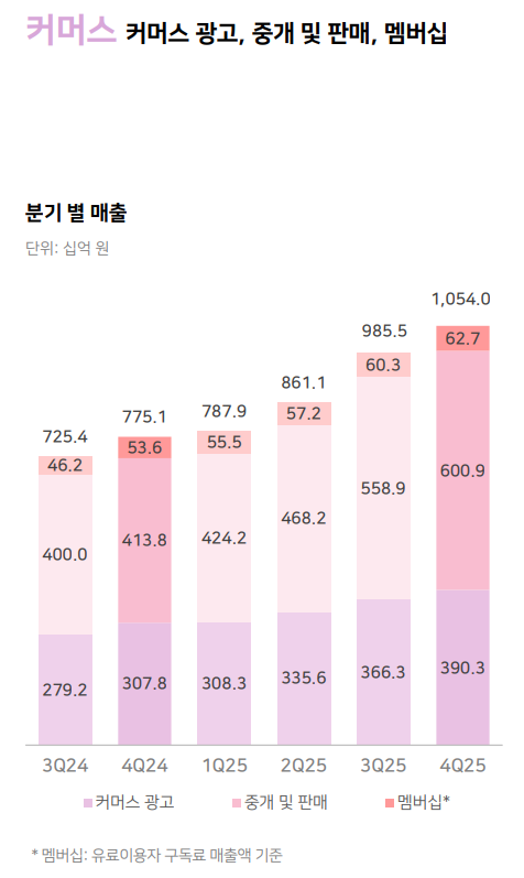 네이버 커머스 부문 매출 구분. 네이버는 AI를 통한 발견 및 탐색 강화, 멤버십 혜택 확대 등 경쟁력을 끌어올리는 데 역량을 집중하겠다고 밝혔습니다. / 출처: 네이버 IR