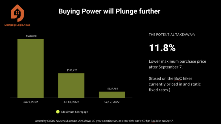 Why home-buying power could tumble again