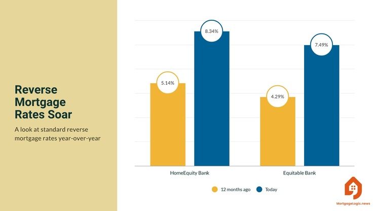Lenders Slash Loan-to-values on Reverse Mortgages