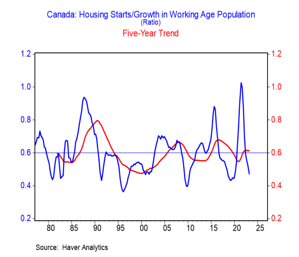 Housing starts are simply inadequate